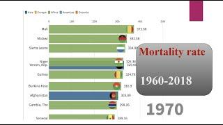 Top 10 countries with mortality rate, under-5 (per 1,000 live births) between 1960-2019