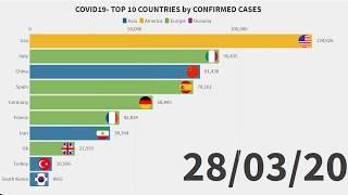 COVID19 - Top 10 Countries by Confirmed Cases ( until 1 June)