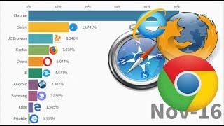 TOP 10 Internet Browser Market Share Worldwide 2009-2019 |Chrome Firefox IE Ranking