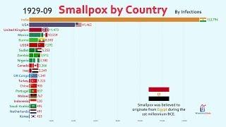 The Spread of Smallpox by Country (1920-1977)