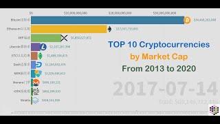 Top 10 cryptocurrency by Market cap from 2013 to 2020  市值前十加密货2013-2020