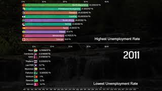 Top 10 countries Unemployment rate | Highest and Lowest | Hidden Information.