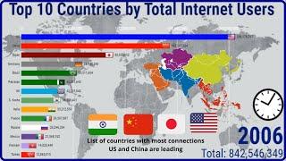 Top 10 Countries By Number of Internet Users: 1990-2020