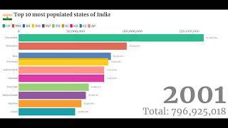 Top 10 Most Populated States of India (1911-2019)