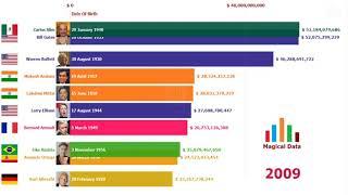 Top 10 Richest People in the World