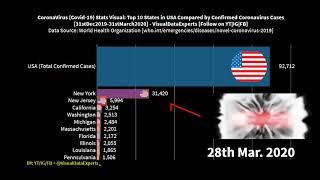 Top 10 American States Compared by Active Coronavirus Cases VS Death Rate (March 31)