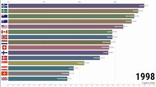 Top 15 Country by Internet Penetration Rate (1990-2017)