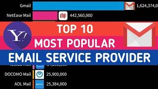 Top 10 Most Popular Email Service Provider (2000-2019)