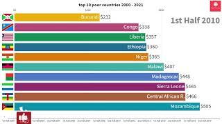 top 10 Poorest Country In The World 1960 - 2021 | lowest GDP per capita in world 2021