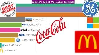 The 10 Most Valuable Company Brands in 2000 || RachisRace || Top most Valuable Brands
