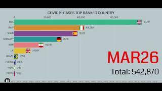 TOP 10 COVID -19 CASES COUNTRY IN WORLD