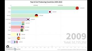 Top 10 Car Producing Countries 1999-2019