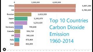 Top 10 CO2 emissions Countries 1960-2014