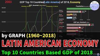 GDP Top 10 Countries[Latin America] of 2018, Economy Comparison (1960~2018)