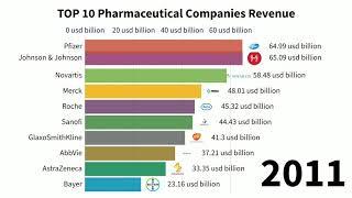 Top 10 Pharmaceutical Companies Revenue 1997 to 2019 