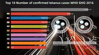 Top 10 Number of confirmed tetanus cases (WHO GHO - 2016)|DataRankings