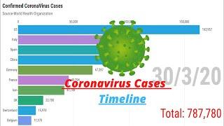 Top 10 Countries with Highest Number of Coronavirus Cases(till March 31)