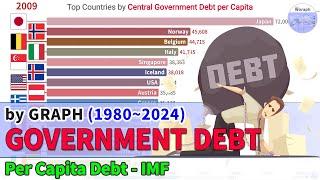 Top Countries Central Government Debt per Capita Ranking History (1980~2024)