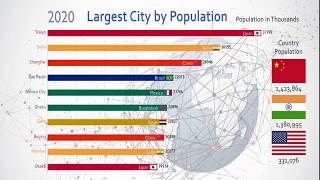 Top 10 Most Populous City Ranking History (1950-2021)