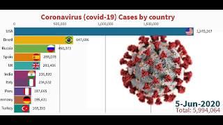 Top 10 Country by Total Coronavirus cases (Update 1st July)