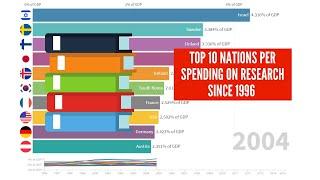 Top 10 nations per spending on research and development as share of GDP - Since 1996