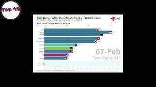 Top 10 Countries  Outside Chaina With Highest Number of COVID-19 CASES.