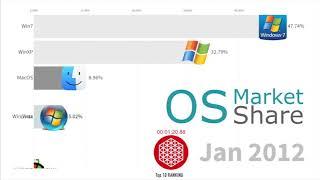 Most Popular PC Operating Systems - OS Market Share RANKING  2003 - 2019