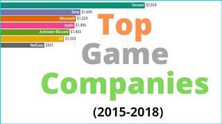 Top 10 Public Game Companies by Revenue