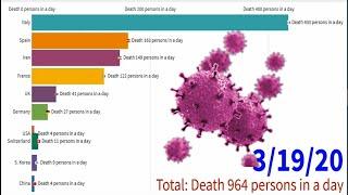 Top 10 Country by Total Coronavirus Death (February 29 to March 29) ,2000 | Graphical Representation