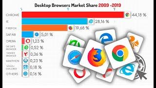 Top 10 desktop browsers (2009 - 2019), in 90 seconds