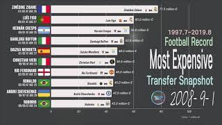 European Football - Top Transfer Record Snapshots 1997 ~ 2019