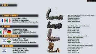 Top 10 Most Powerful Air Defense Systems in the World (2020)