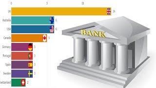 Top 10 Countries By central bank discount rate