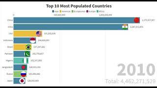 Top 10 Country's Population Race | 1988-2020 | (history-present)