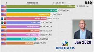 Top 10 Richest People in the World - Forbes list of Billionaires