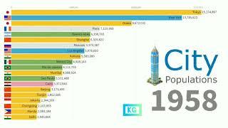 Top 10 highest population city's in the world (150-2019) || population