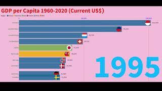 Top 10 Country GDP Per Capita Ranking History (1960-2020) (Current US$)
