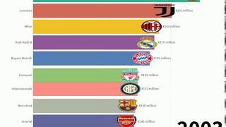 Top 10 Deloitte Football Money League 2002-2020