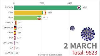 Top 10 country by total coronavirus infections  