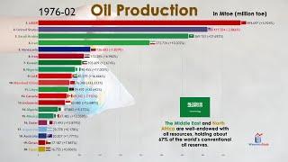 Oil Production by Country in Last 120 Years (1900-2020)