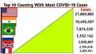 Top 10 Country with most COVID-19 Cases 2021| Latest update 2021