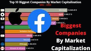 Top 10 Biggest Companies By Market Capitalization