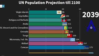 Top 10 Country having Lowest Population till 2100 by UN (in thousand)- AA