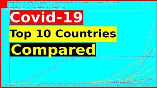 Top 10 Most Affected Countries By Covid-19