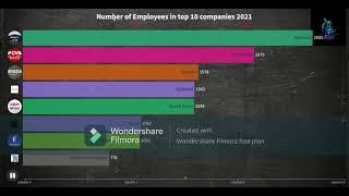 Number of Employees in top 10 companies 2021 / skills activate