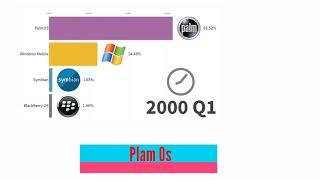 Top Operating Systems 1950-2020 Google Report