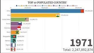 Top 10 Populated Country In The World | Highest Population | India Population  | INFOTECHBAR