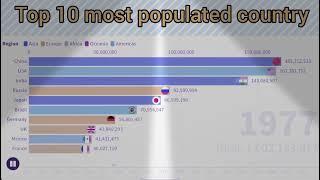 Top 10 most populated country