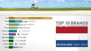 Top 10 Largest companies of the Netherlands