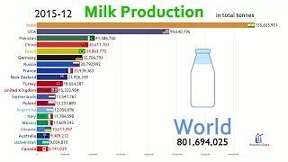 Top 20 Country by Total (Dairy) Milk Production (1960-2019)